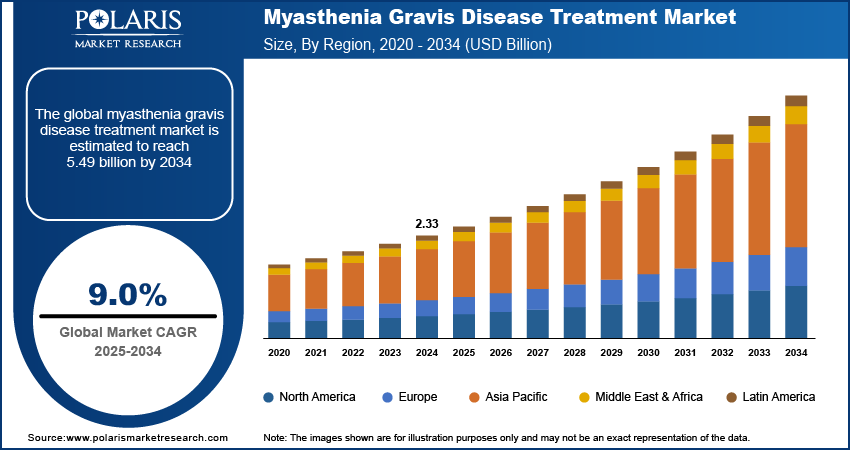 Myasthenia Gravis Disease Treatment Market Size